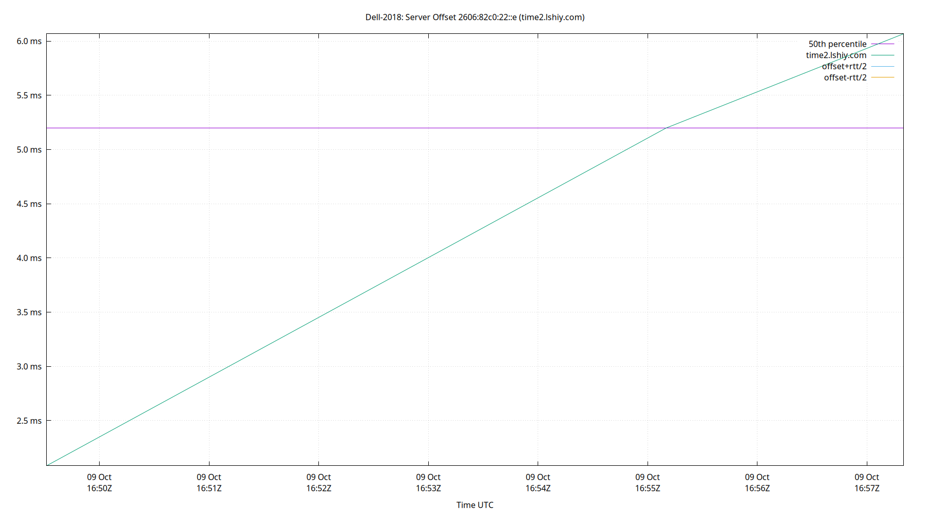 peer offset 2606:82c0:22::e plot