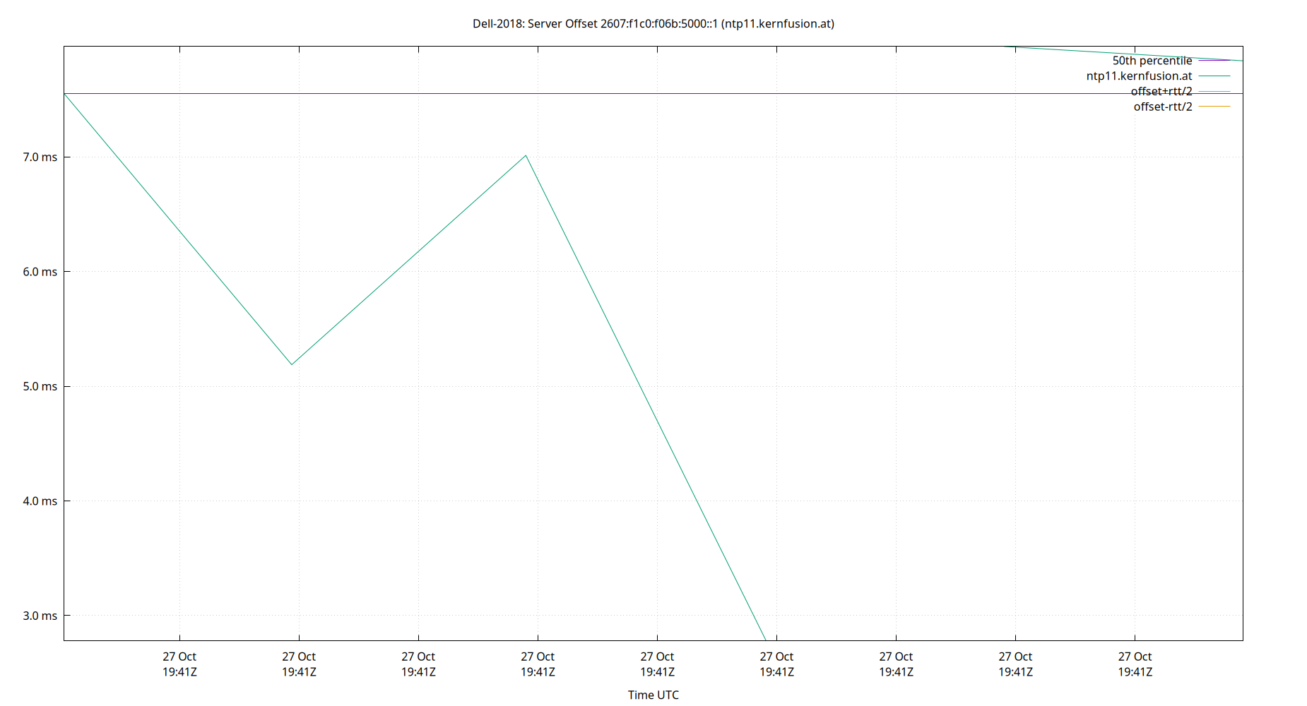 peer offset 2607:f1c0:f06b:5000::1 plot