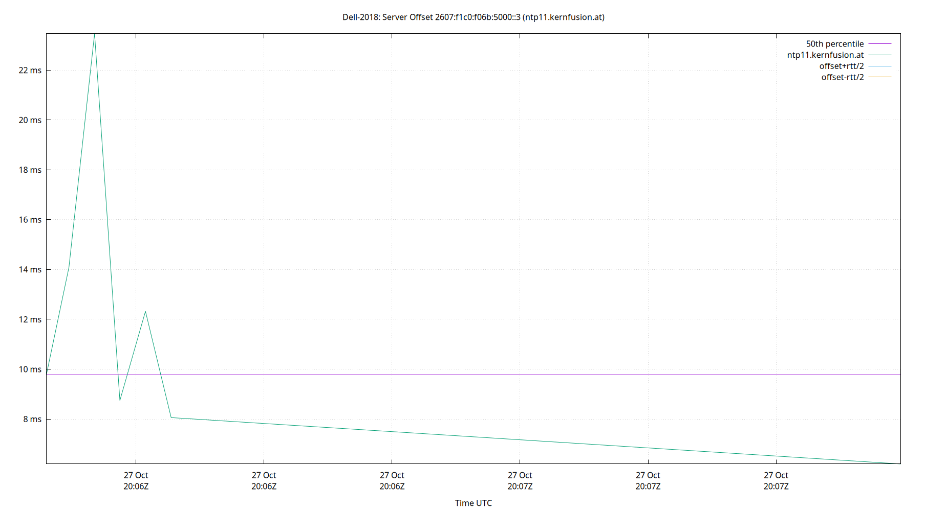 peer offset 2607:f1c0:f06b:5000::3 plot