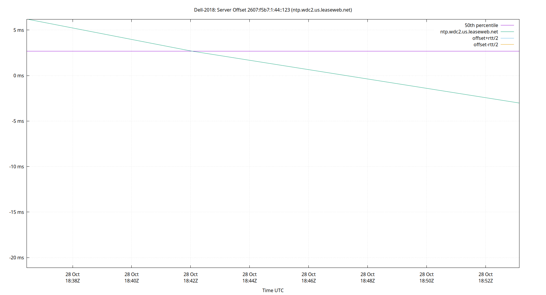 peer offset 2607:f5b7:1:44::123 plot
