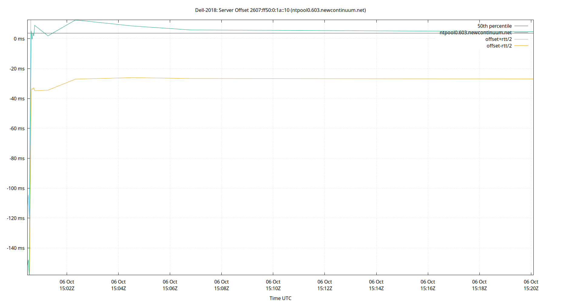 peer offset 2607:ff50:0:1a::10 plot