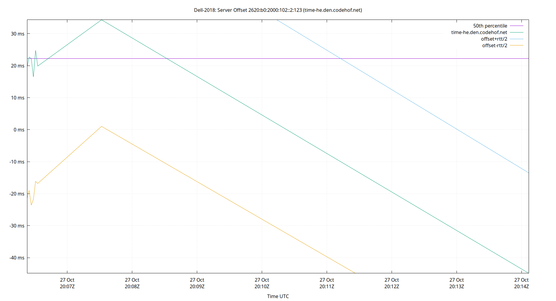 peer offset 2620:b0:2000:102::2:123 plot