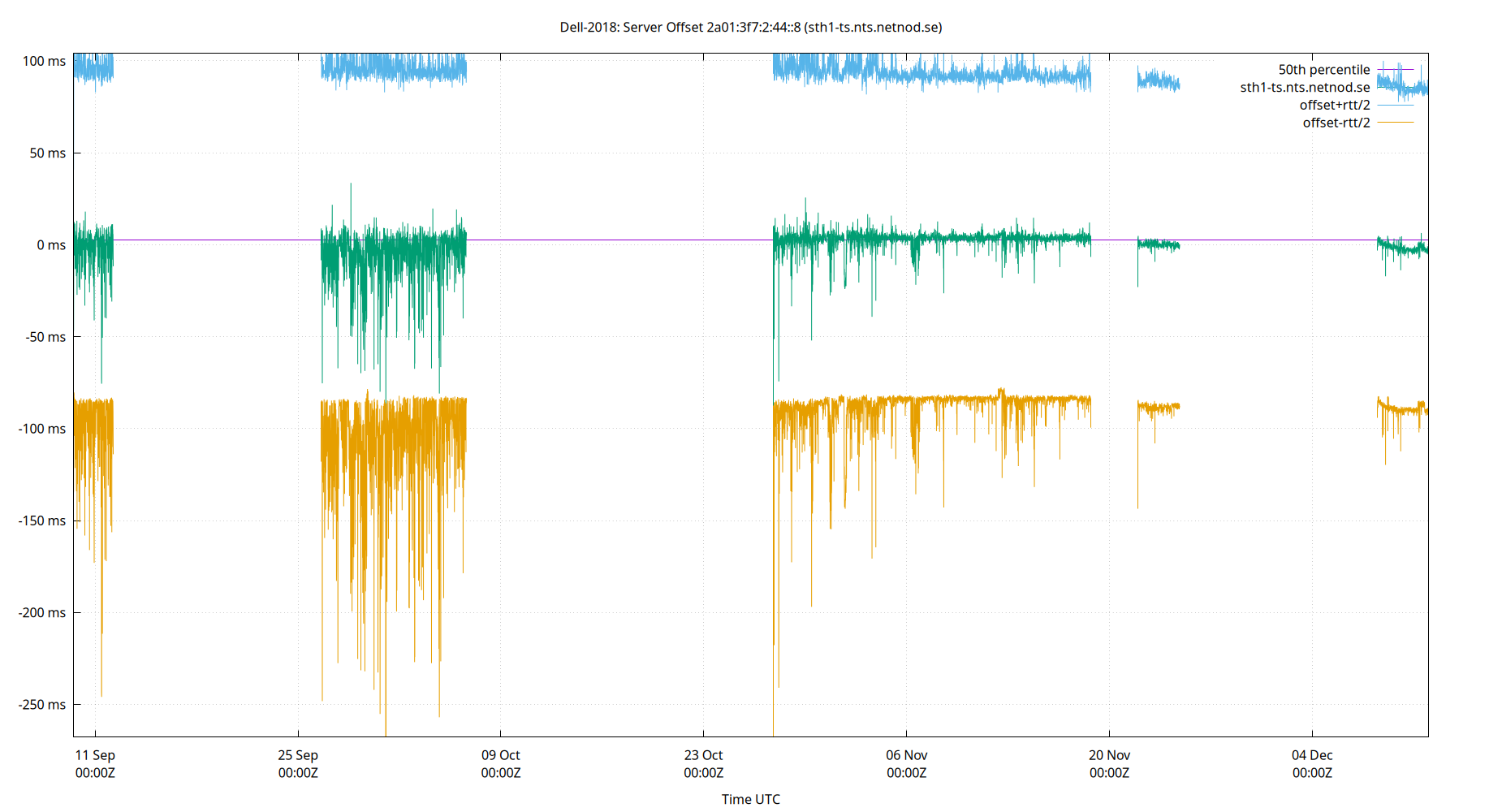 peer offset 2a01:3f7:2:44::8 plot