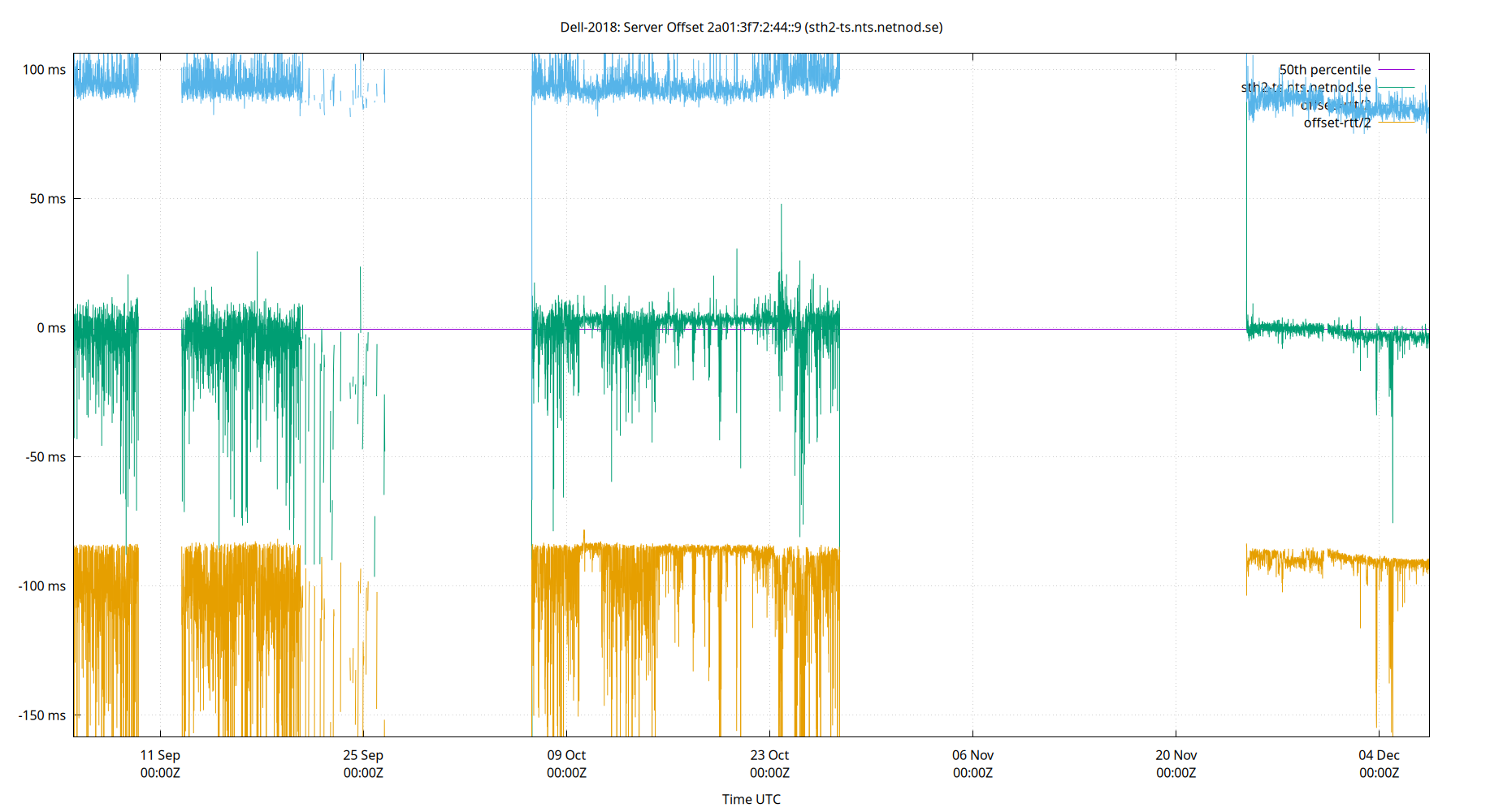 peer offset 2a01:3f7:2:44::9 plot