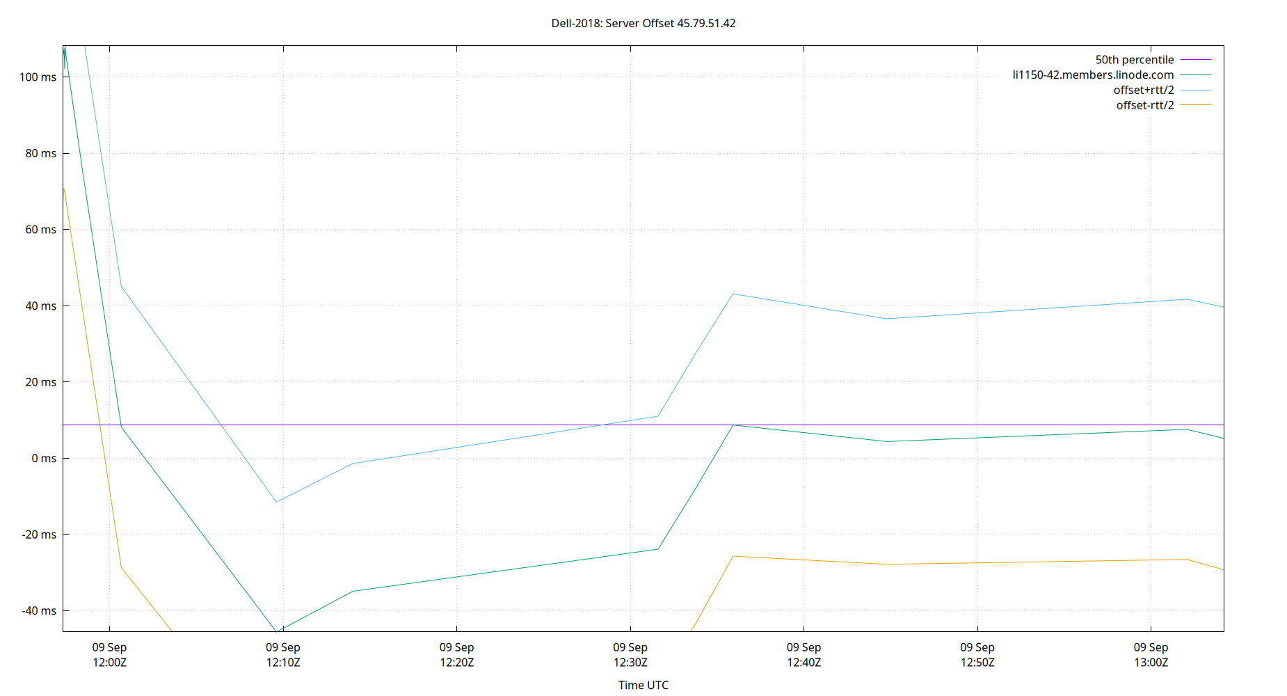 peer offset 45.79.51.42 plot