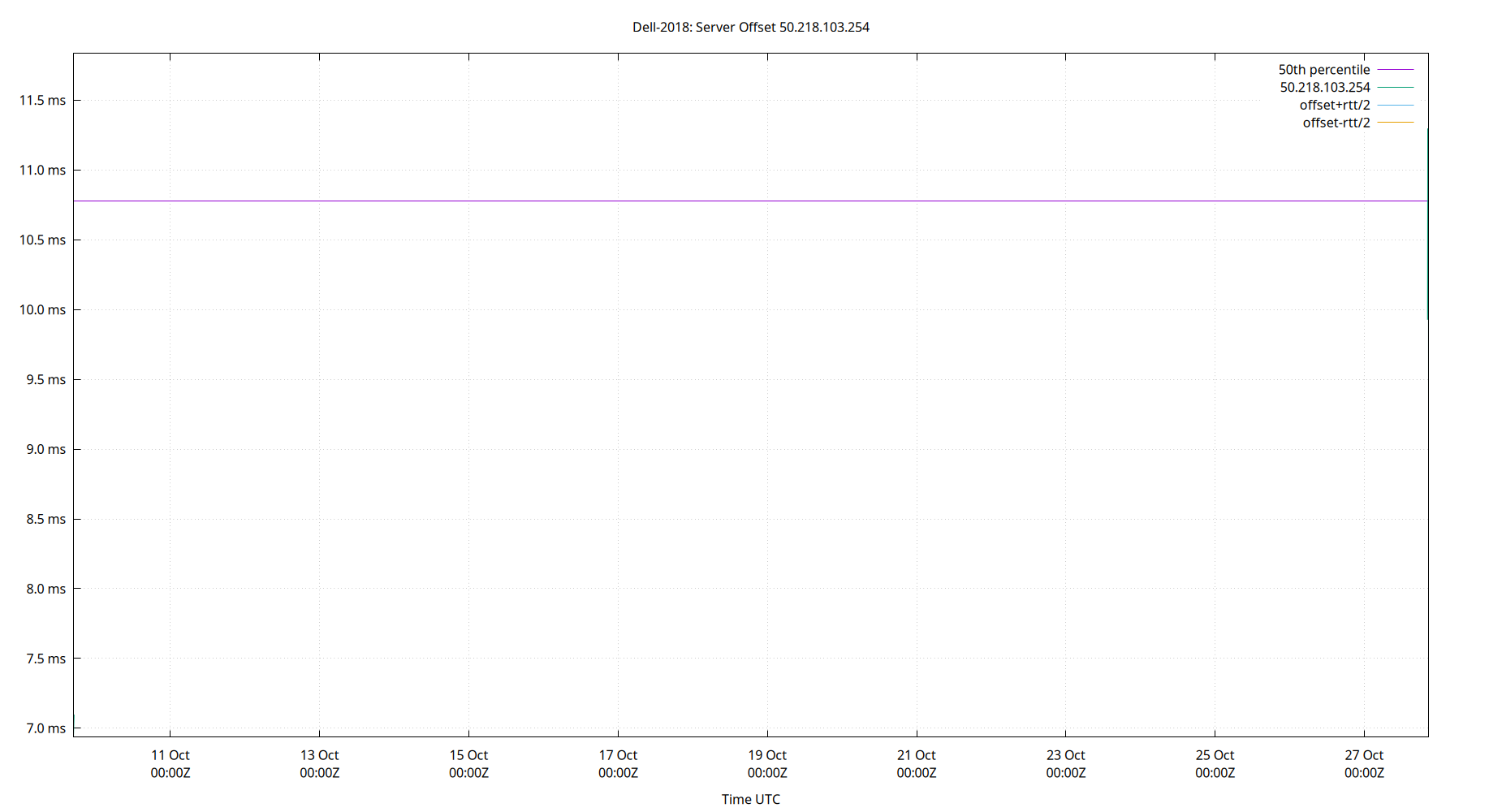 peer offset 50.218.103.254 plot