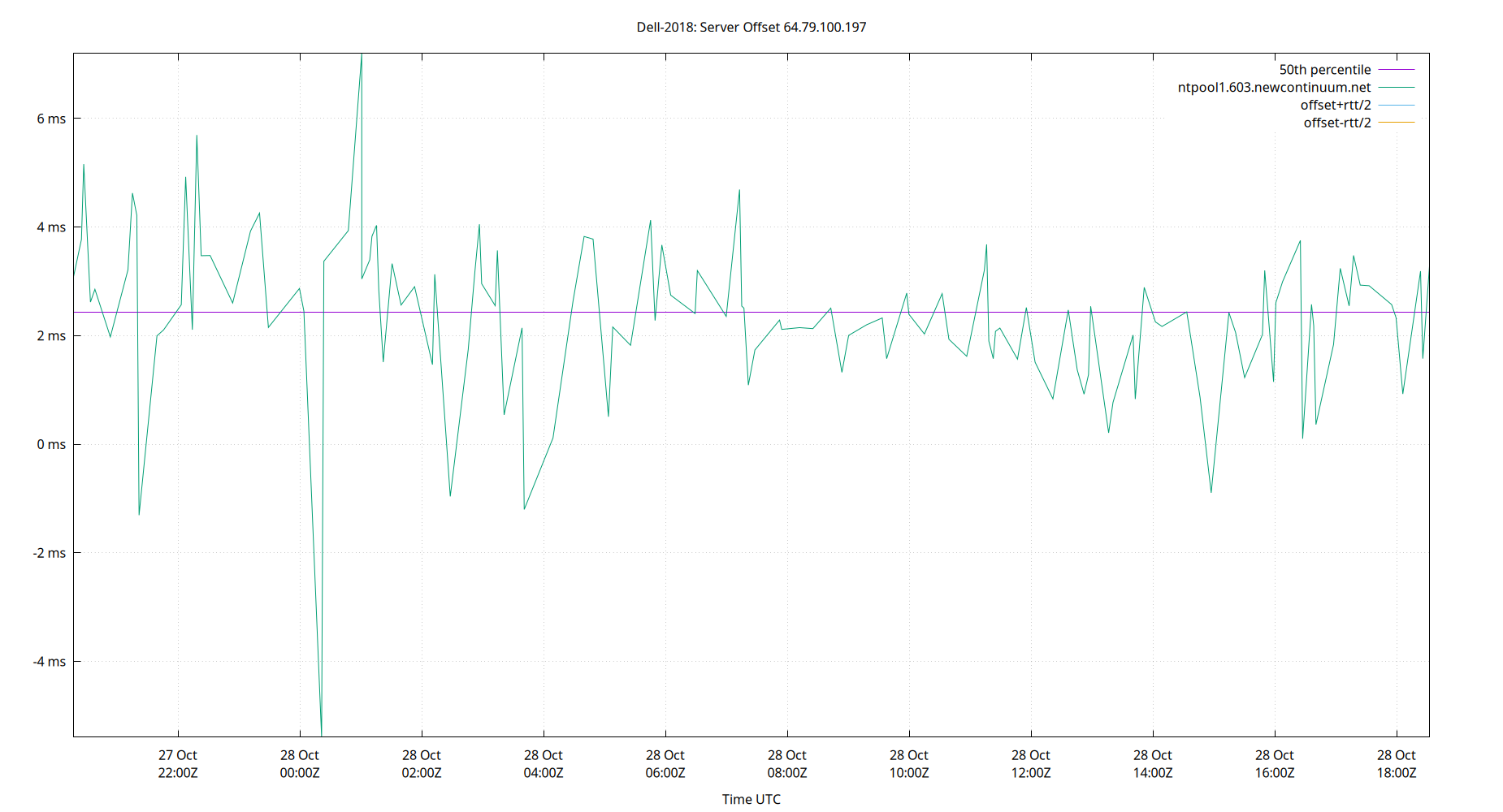 peer offset 64.79.100.197 plot