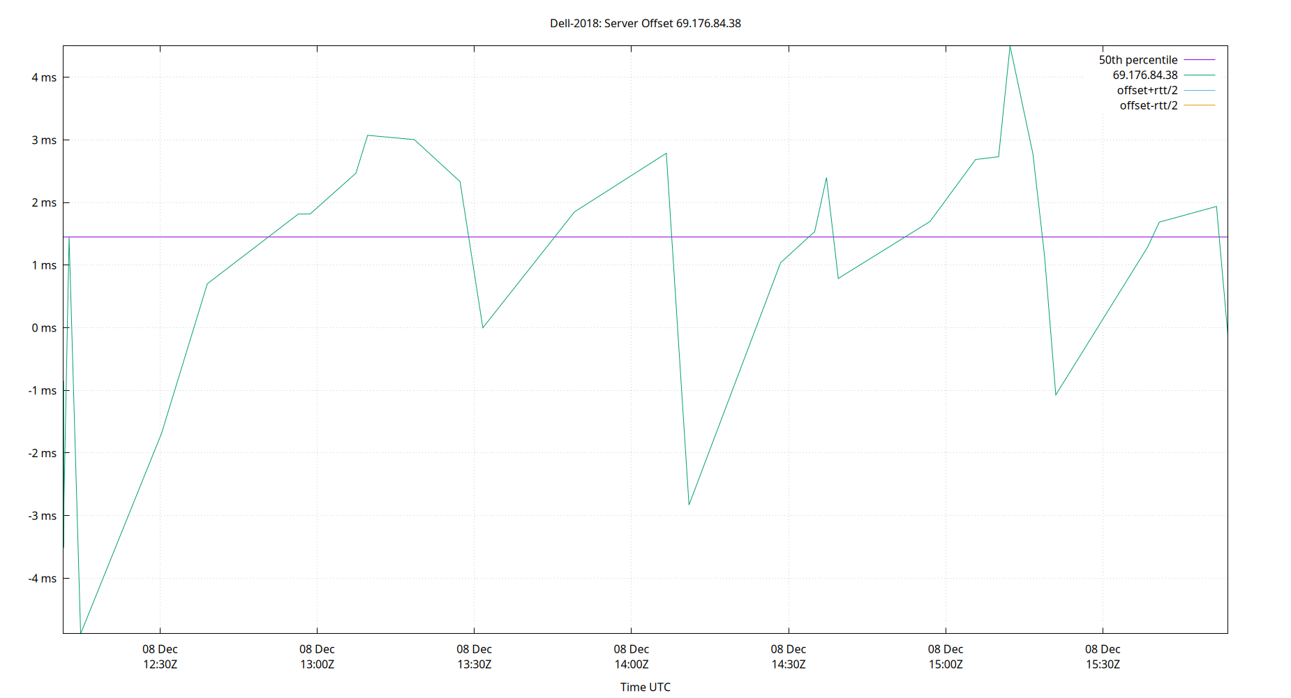 peer offset 69.176.84.38 plot