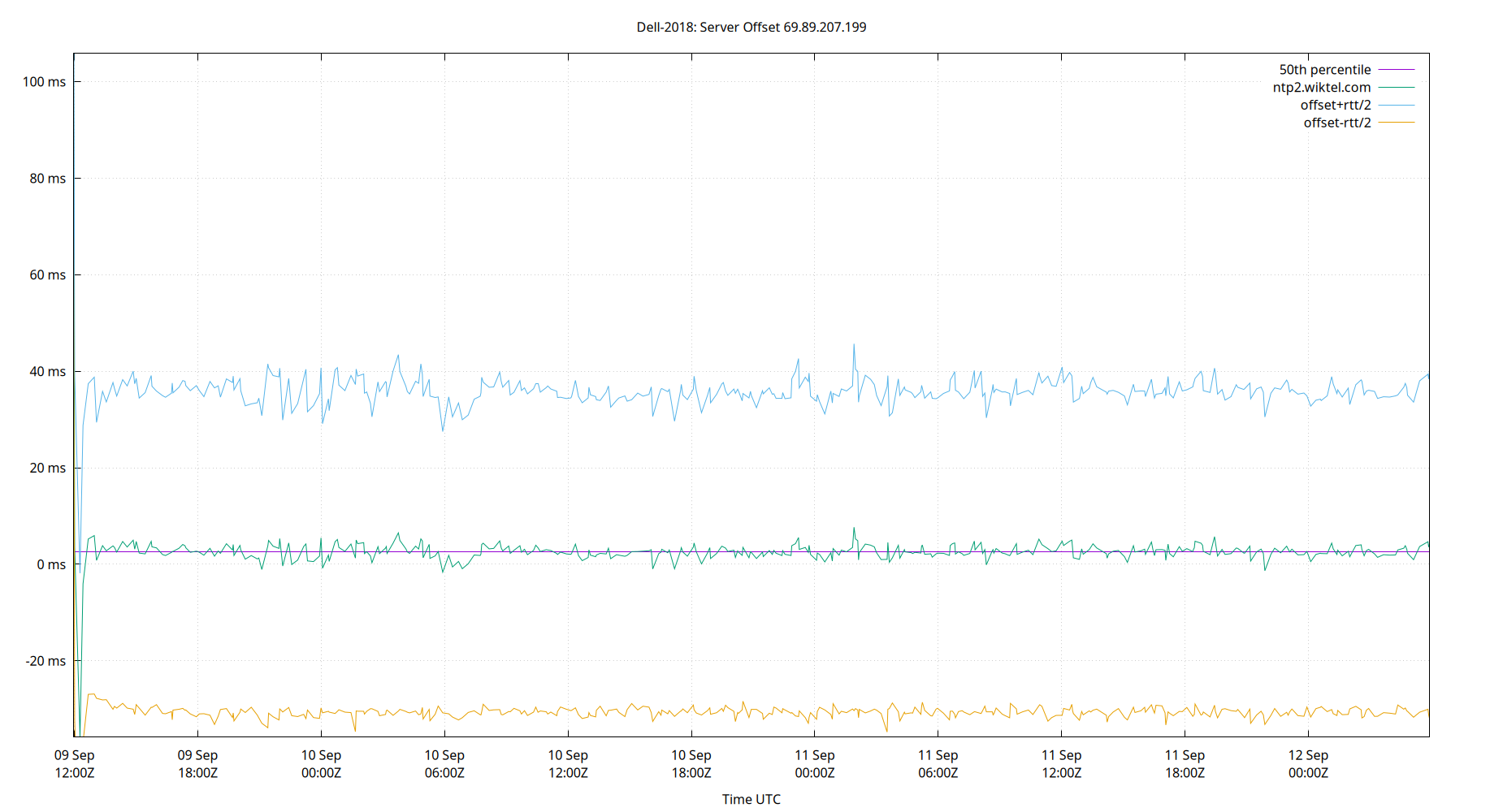 peer offset 69.89.207.199 plot