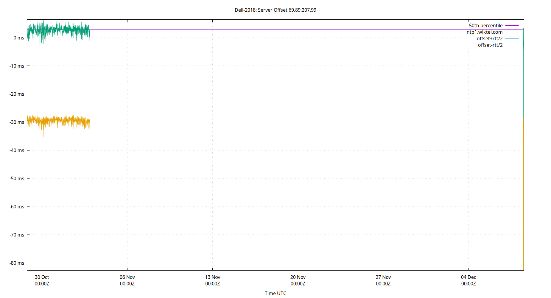peer offset 69.89.207.99 plot
