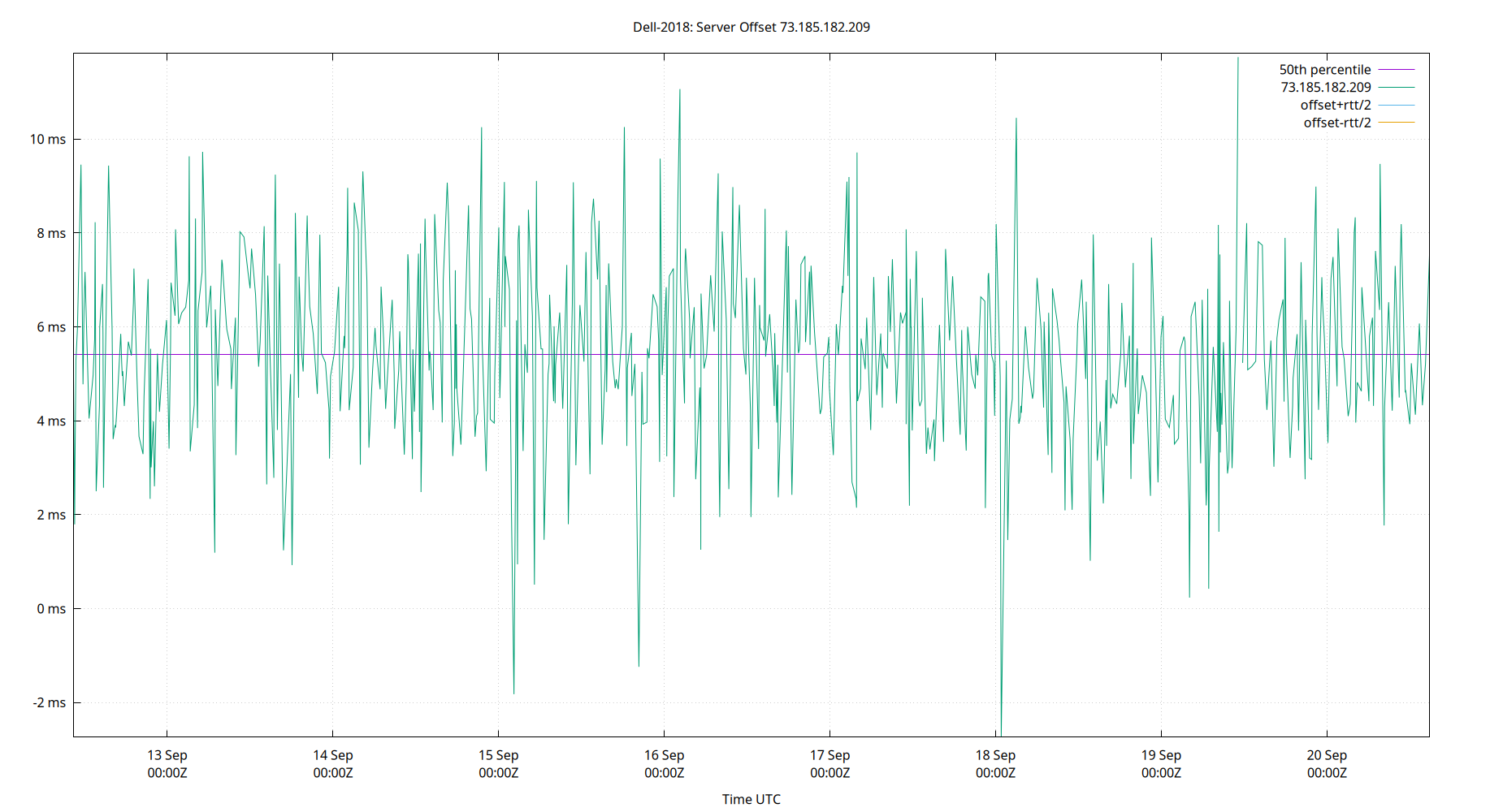 peer offset 73.185.182.209 plot