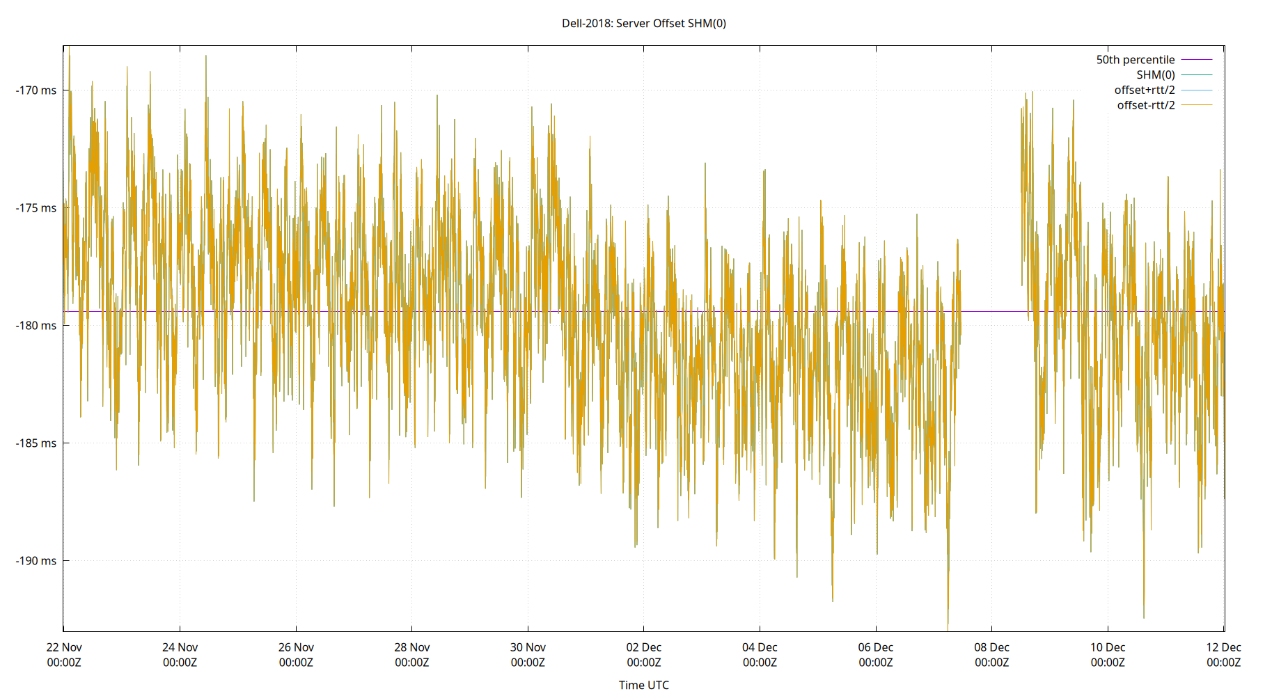 peer offset SHM(0) plot