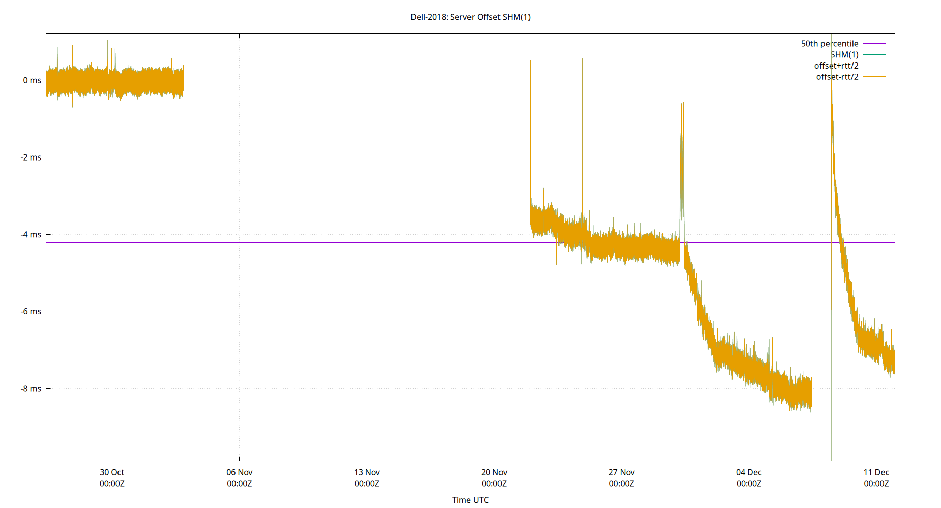 peer offset SHM(1) plot