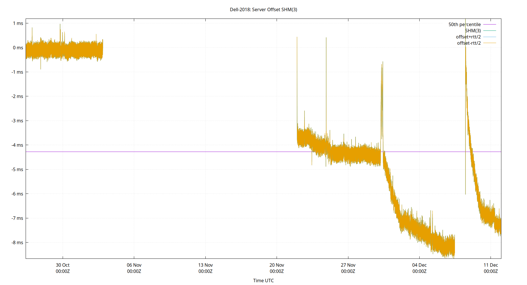 peer offset SHM(3) plot