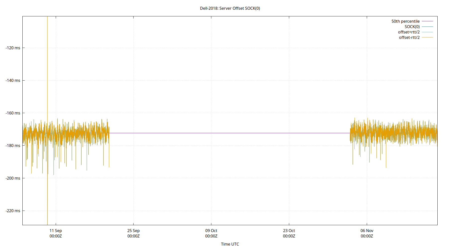 peer offset SOCK(0) plot