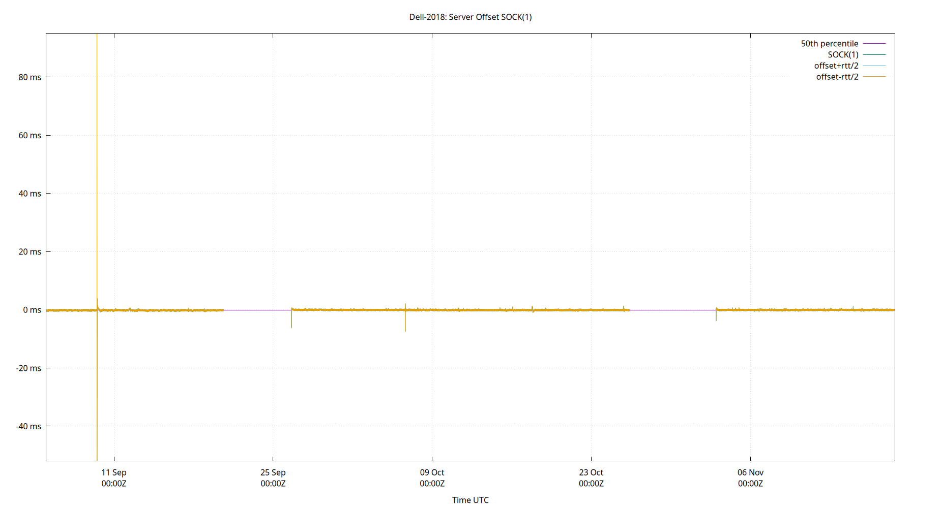 peer offset SOCK(1) plot