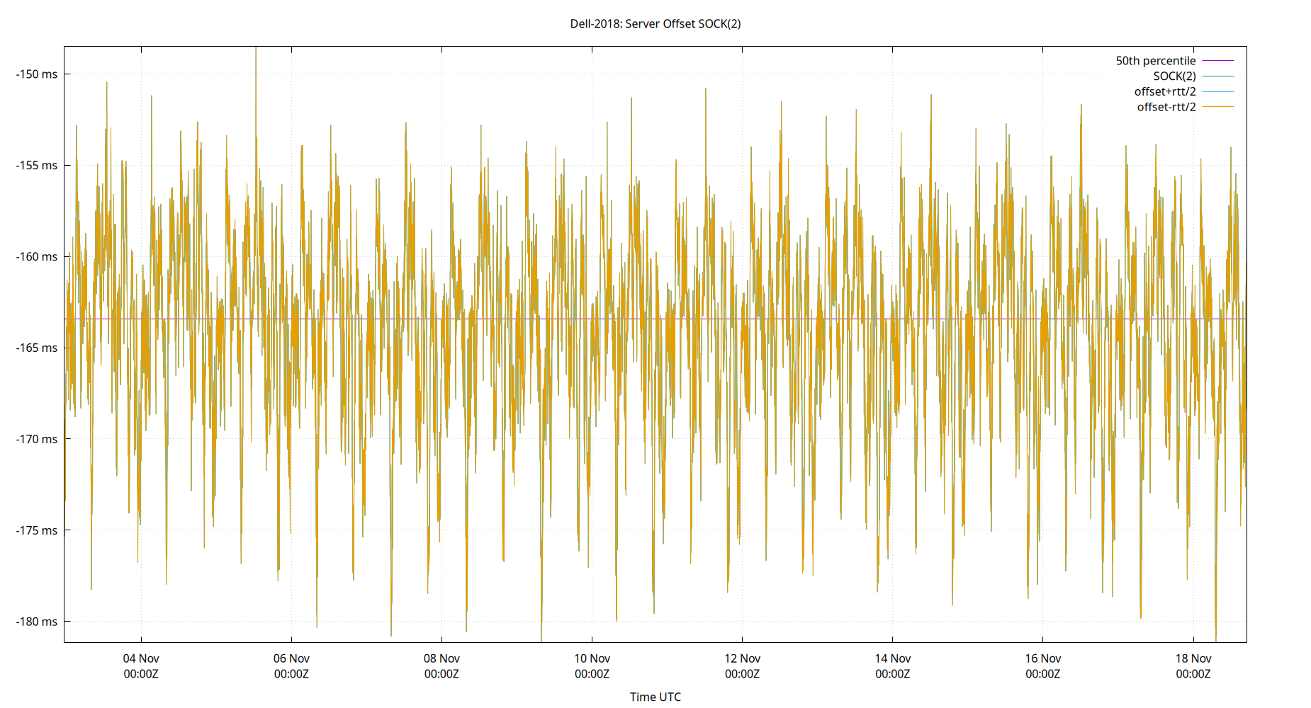 peer offset SOCK(2) plot