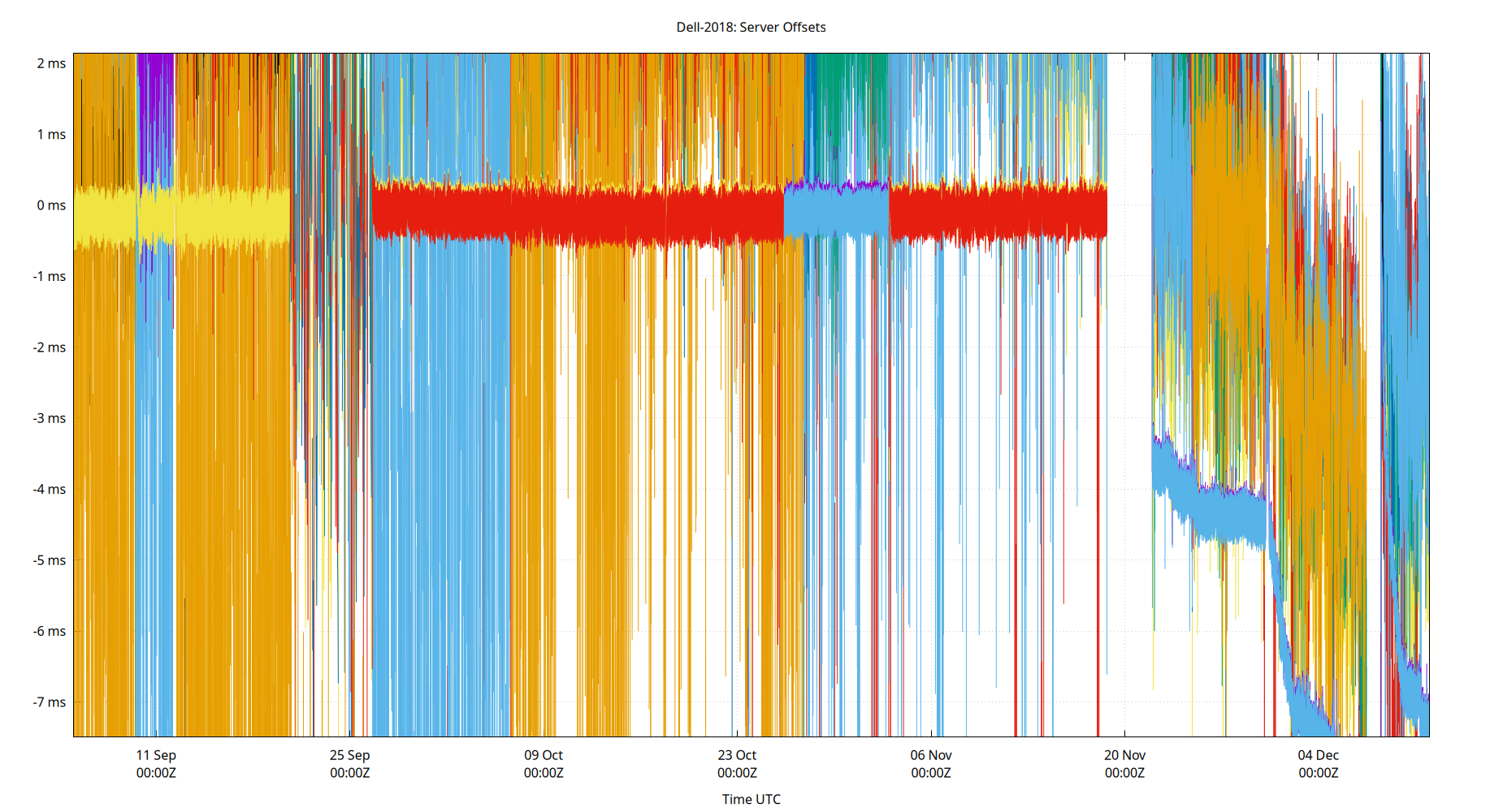 peer offsets plot