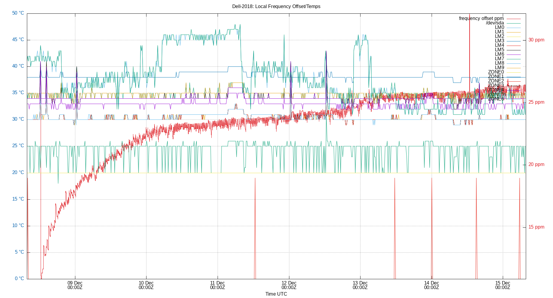 local freq temps plot