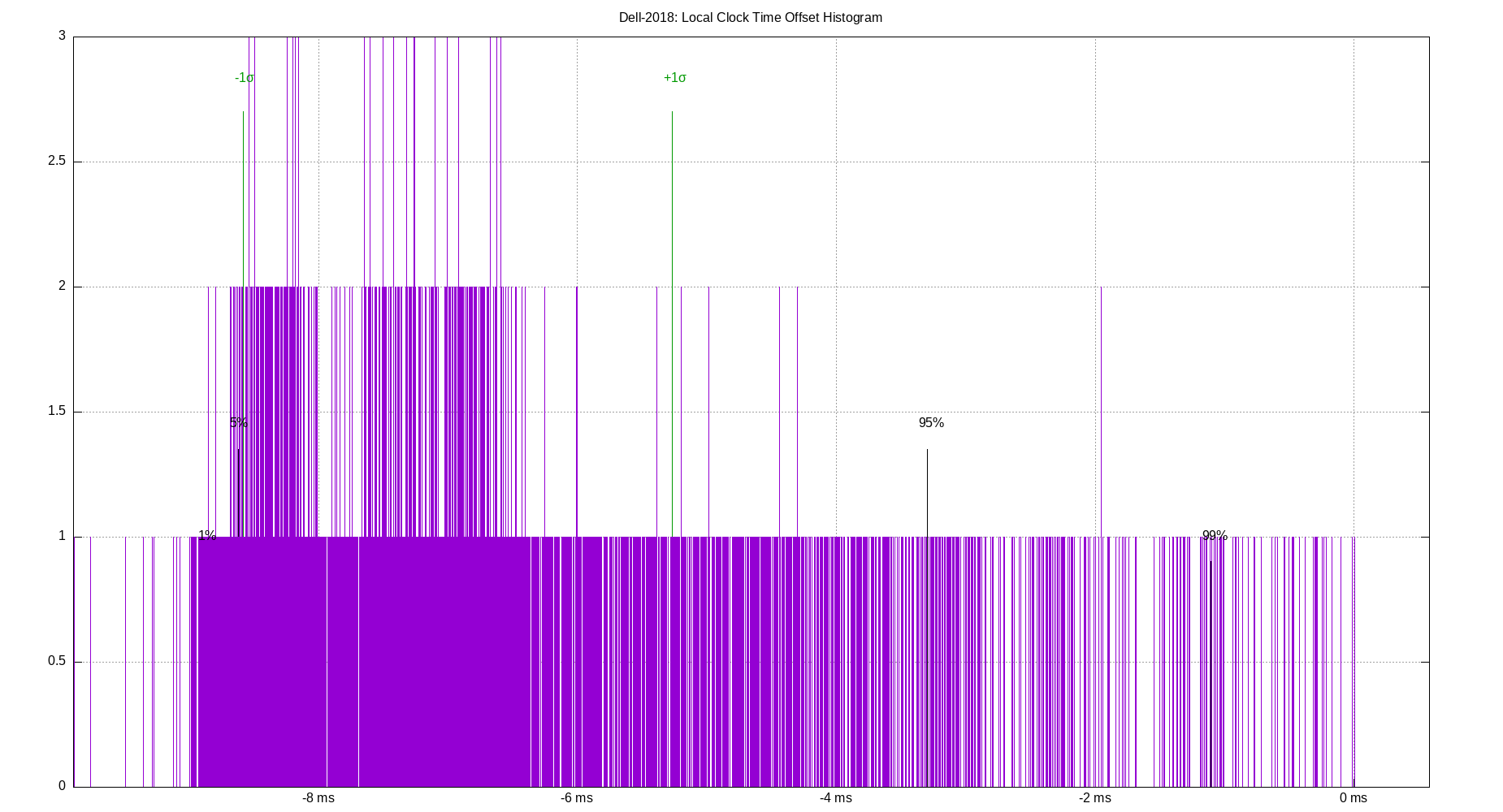 local offset histogram plot