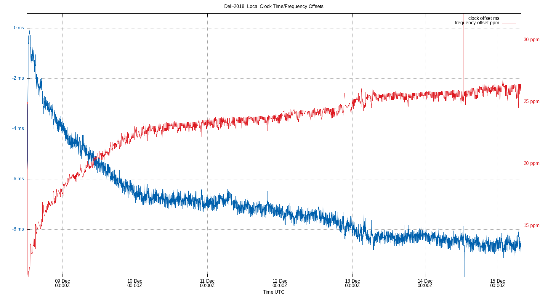 local offset plot