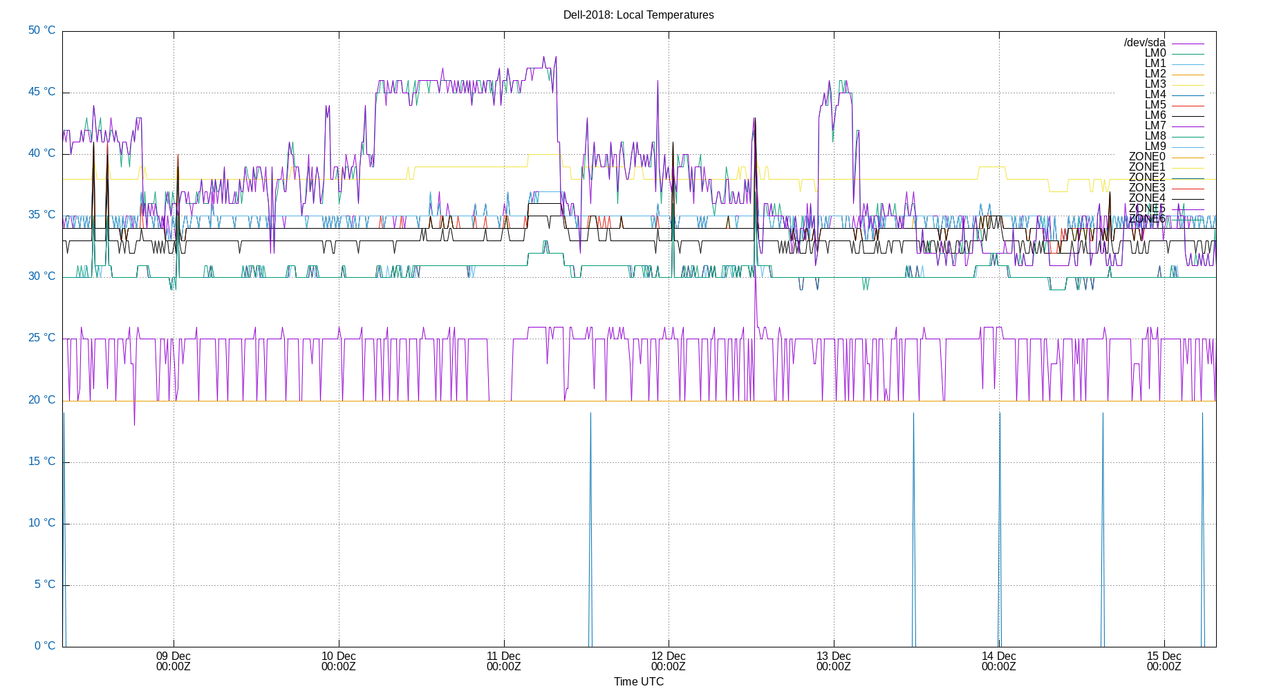 local temps plot
