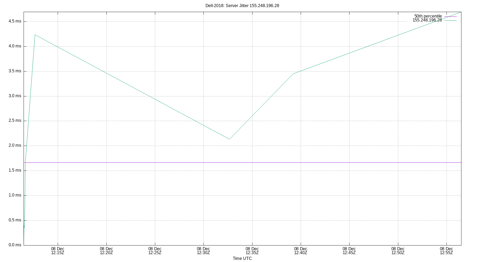 peer jitter 155.248.196.28 plot