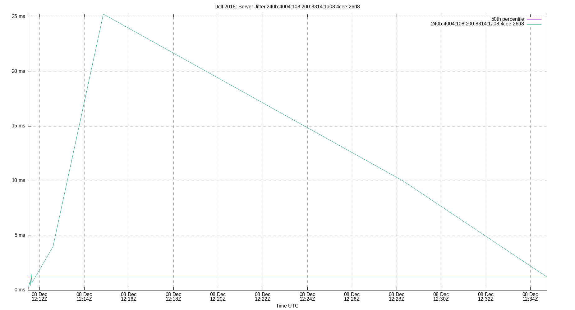 peer jitter 240b:4004:108:200:8314:1a08:4cee:26d8 plot
