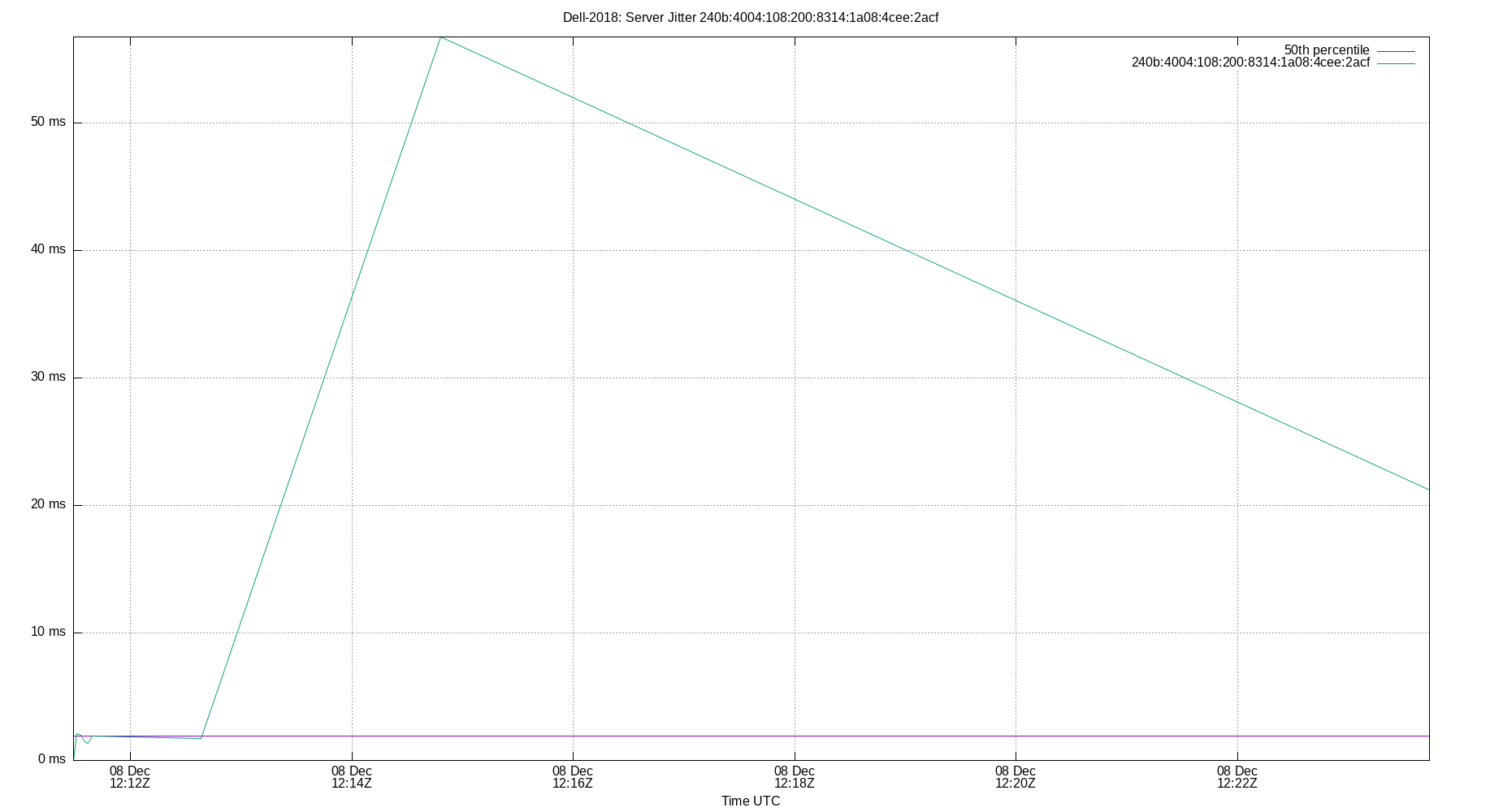 peer jitter 240b:4004:108:200:8314:1a08:4cee:2acf plot