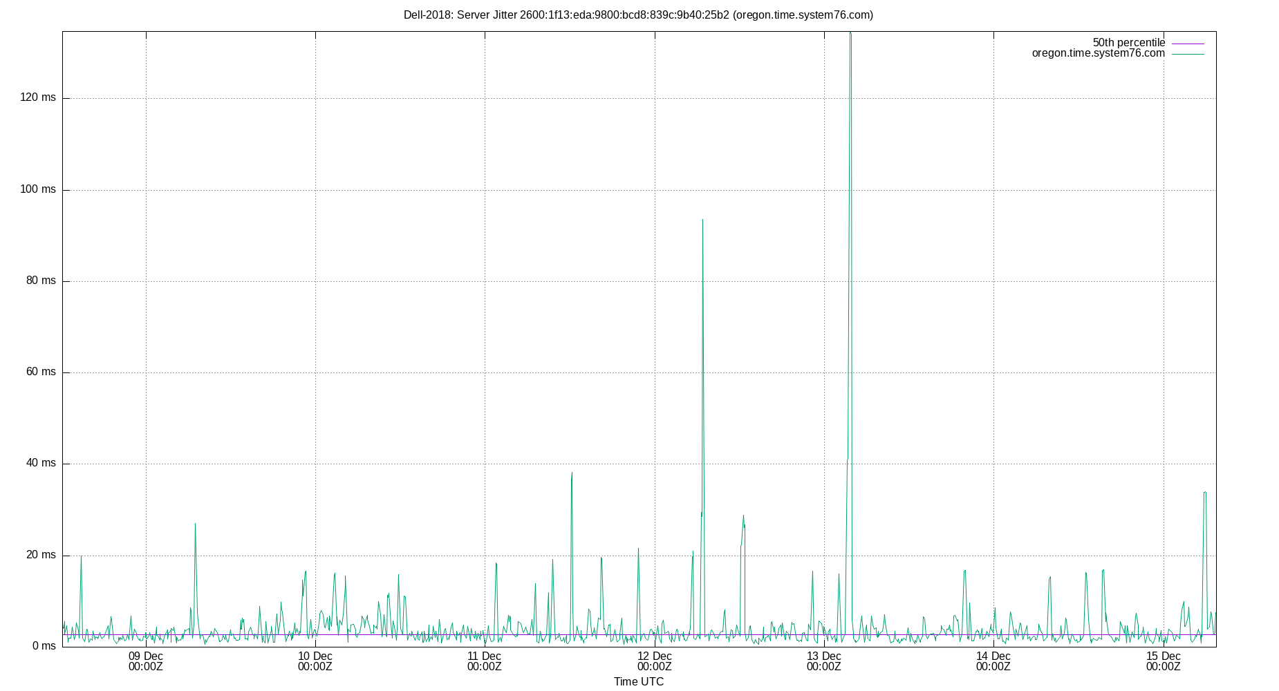 peer jitter 2600:1f13:eda:9800:bcd8:839c:9b40:25b2 plot