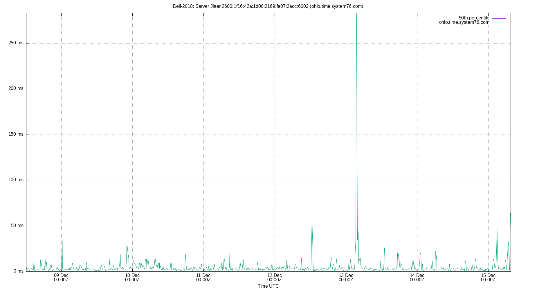 peer jitter 2600:1f16:42a:1d00:2169:fe07:2acc:6002 plot