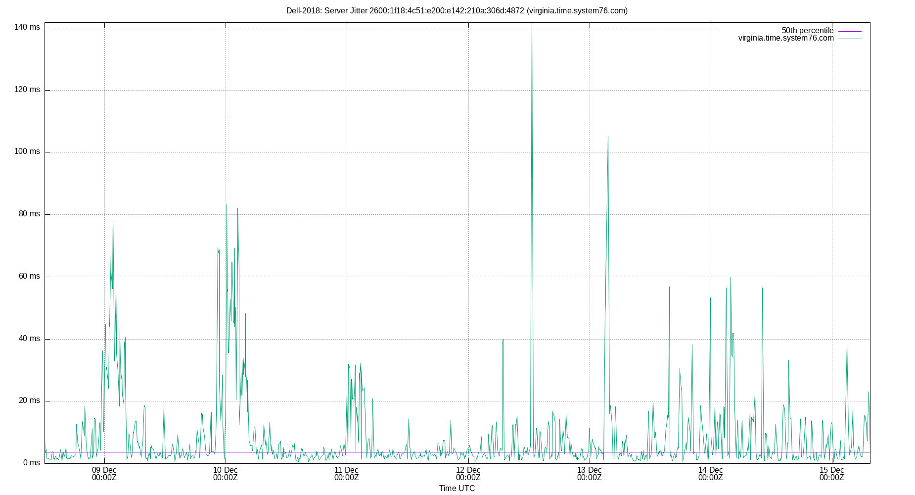 peer jitter 2600:1f18:4c51:e200:e142:210a:306d:4872 plot