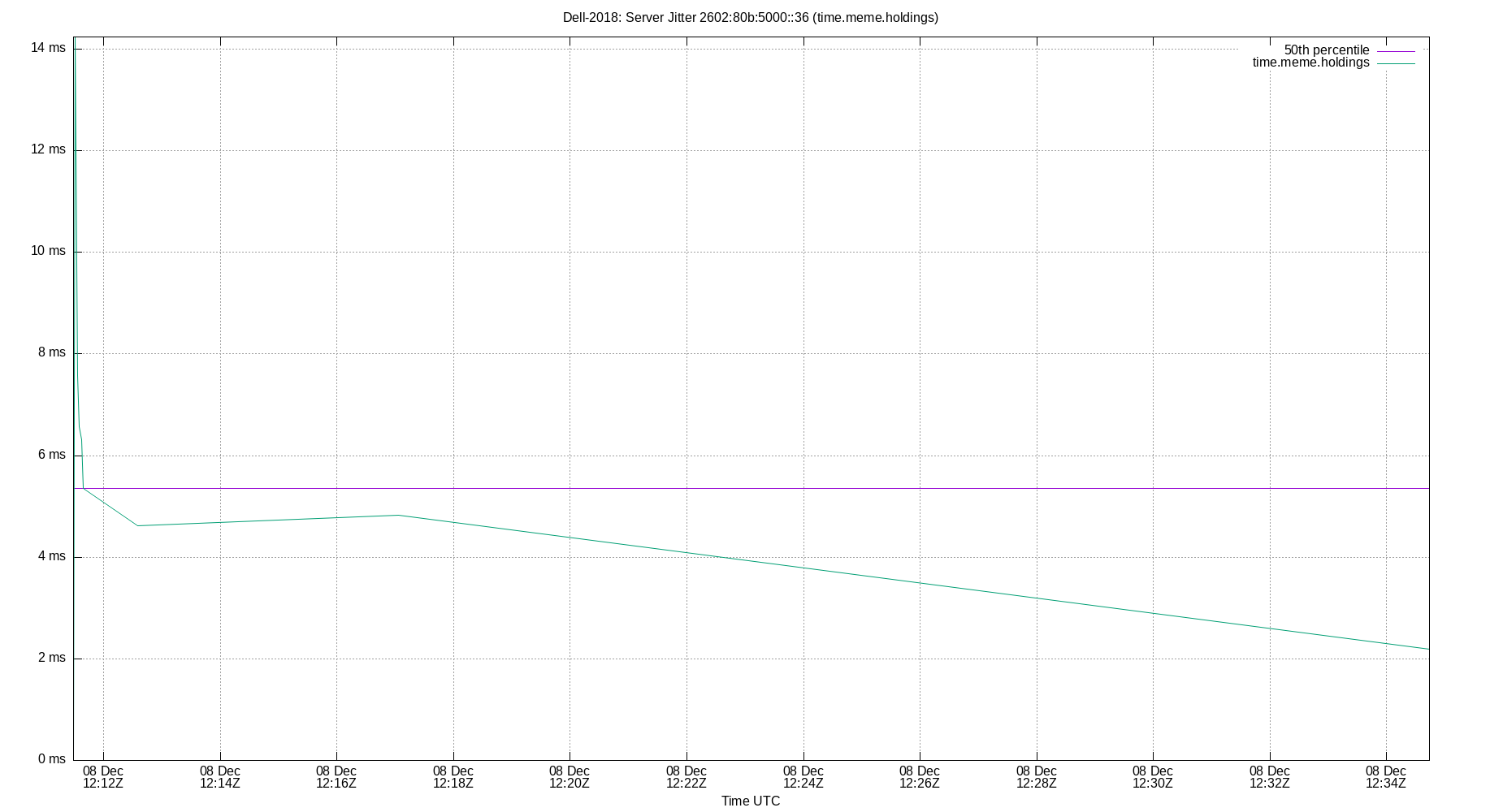 peer jitter 2602:80b:5000::36 plot