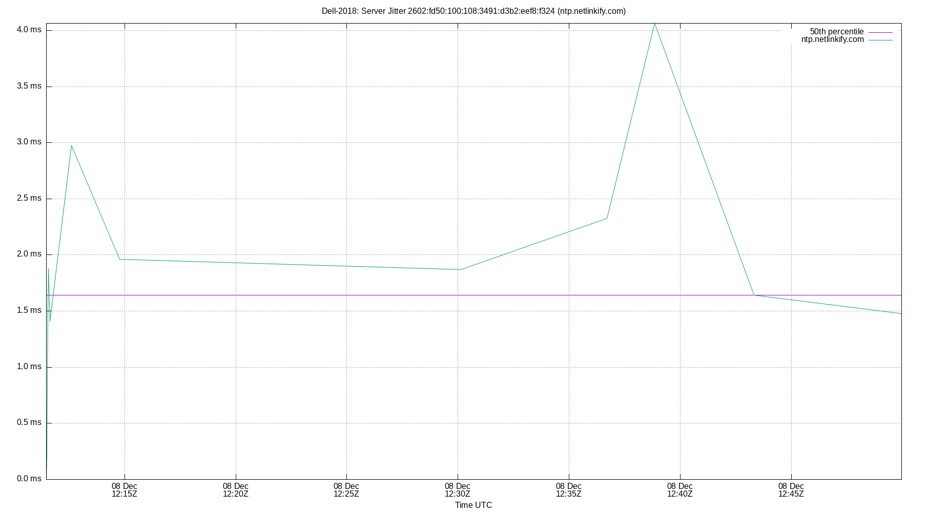 peer jitter 2602:fd50:100:108:3491:d3b2:eef8:f324 plot