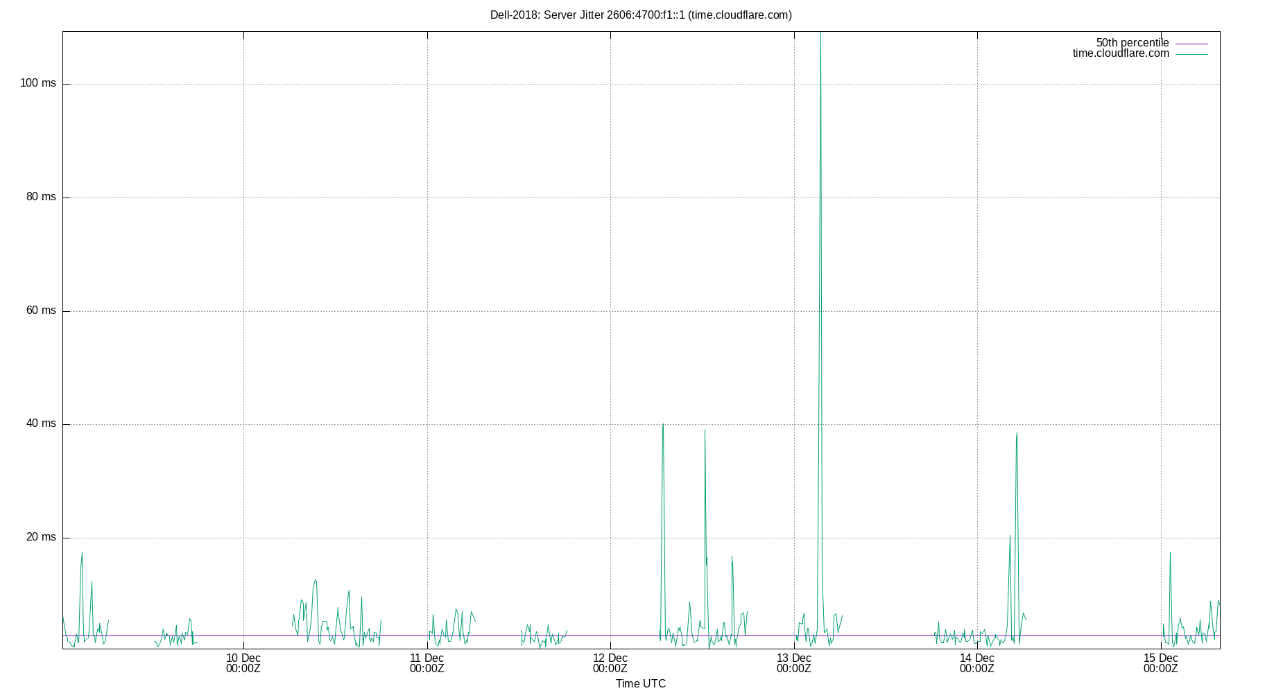 peer jitter 2606:4700:f1::1 plot