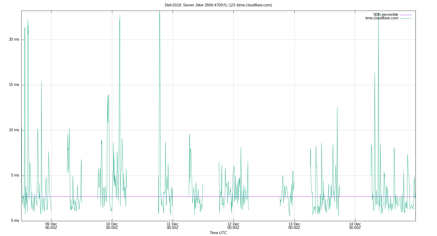 peer jitter 2606:4700:f1::123 plot