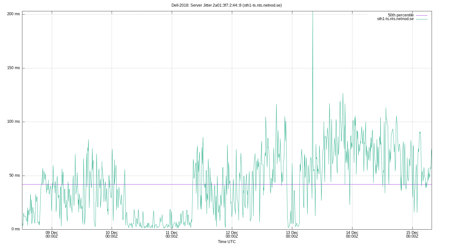 peer jitter 2a01:3f7:2:44::8 plot