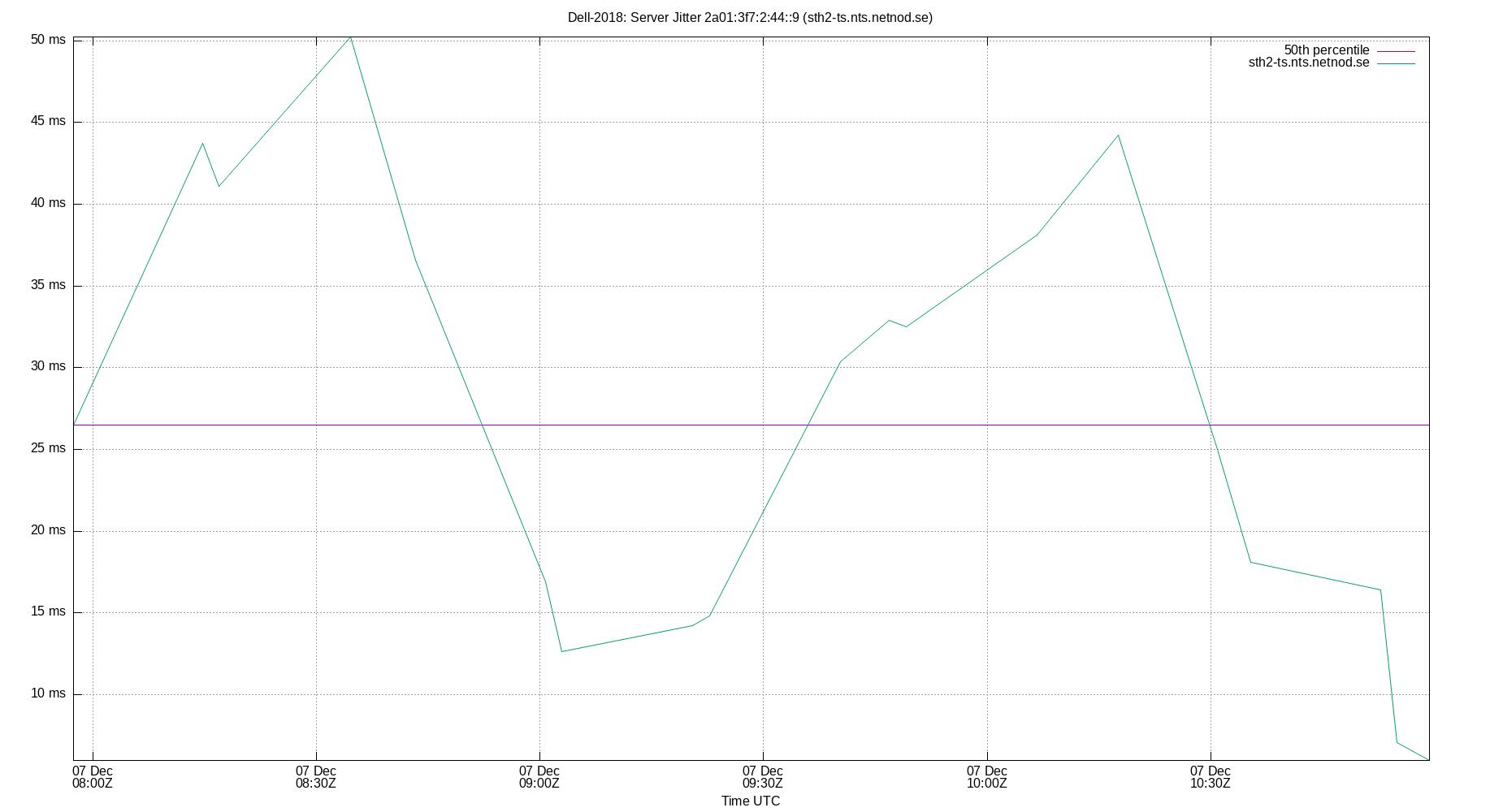 peer jitter 2a01:3f7:2:44::9 plot