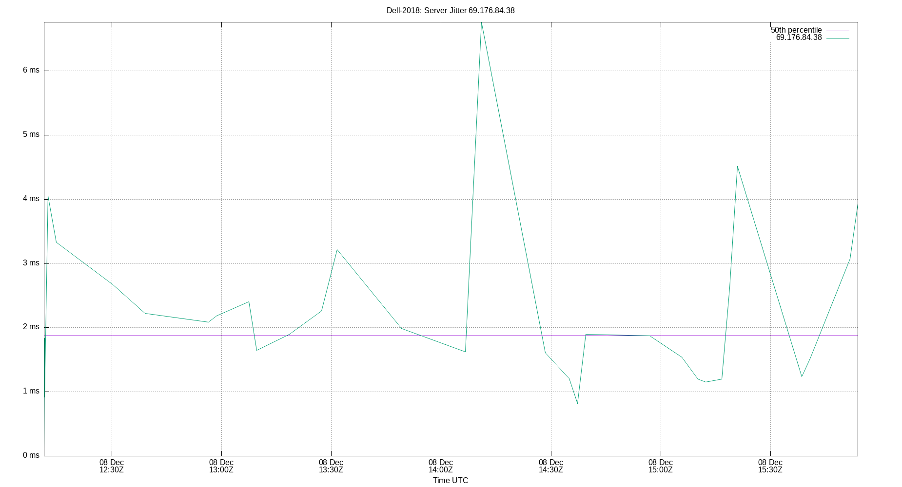 peer jitter 69.176.84.38 plot