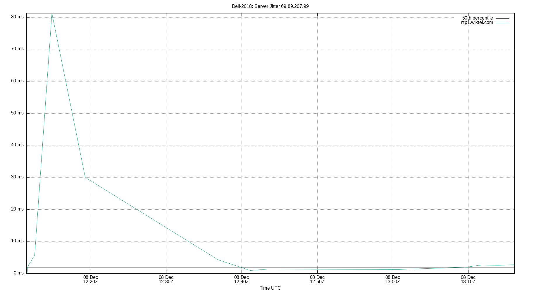 peer jitter 69.89.207.99 plot