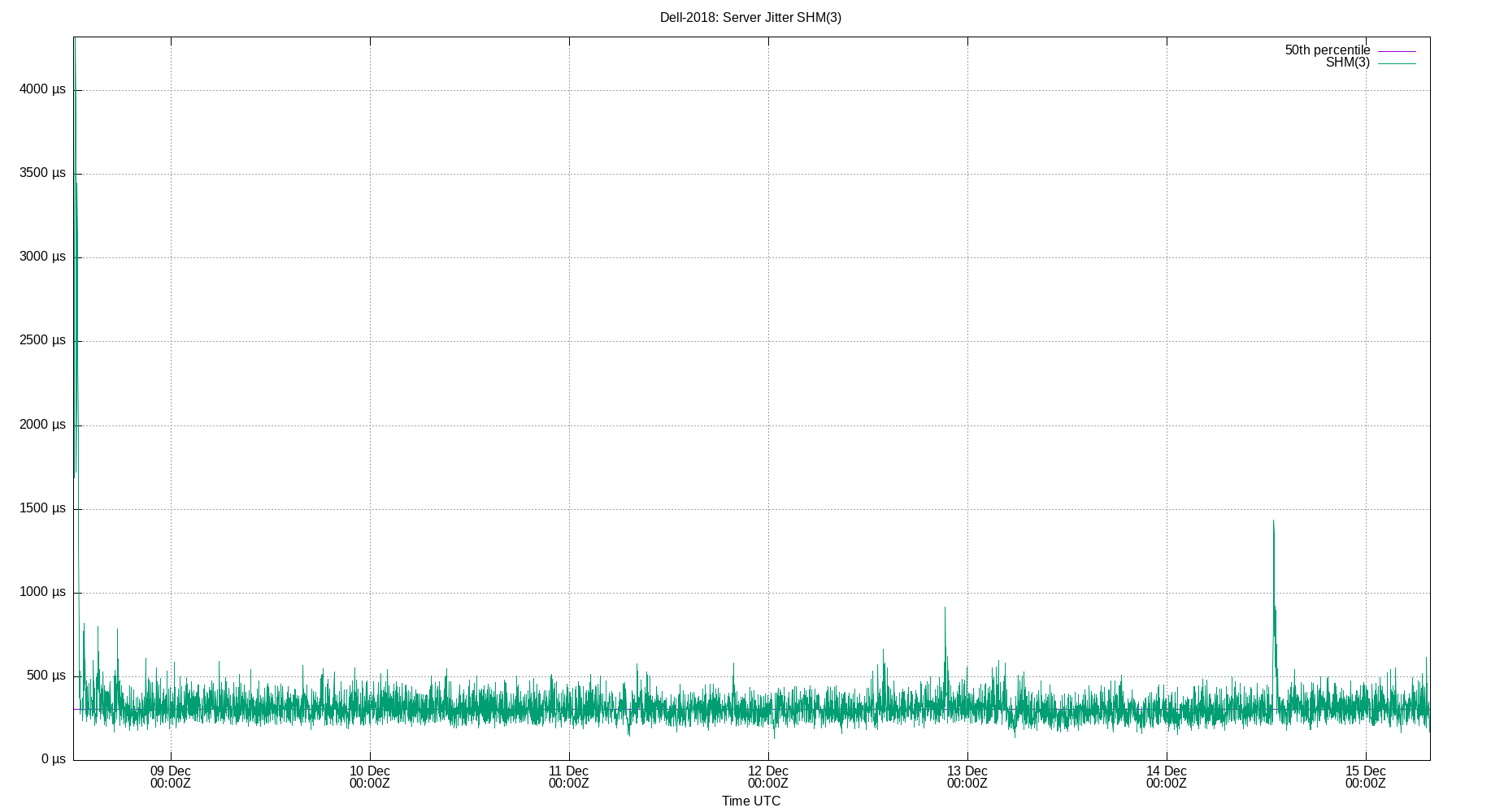 peer jitter SHM(3) plot