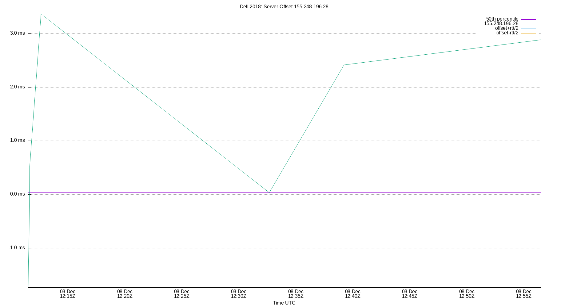 peer offset 155.248.196.28 plot