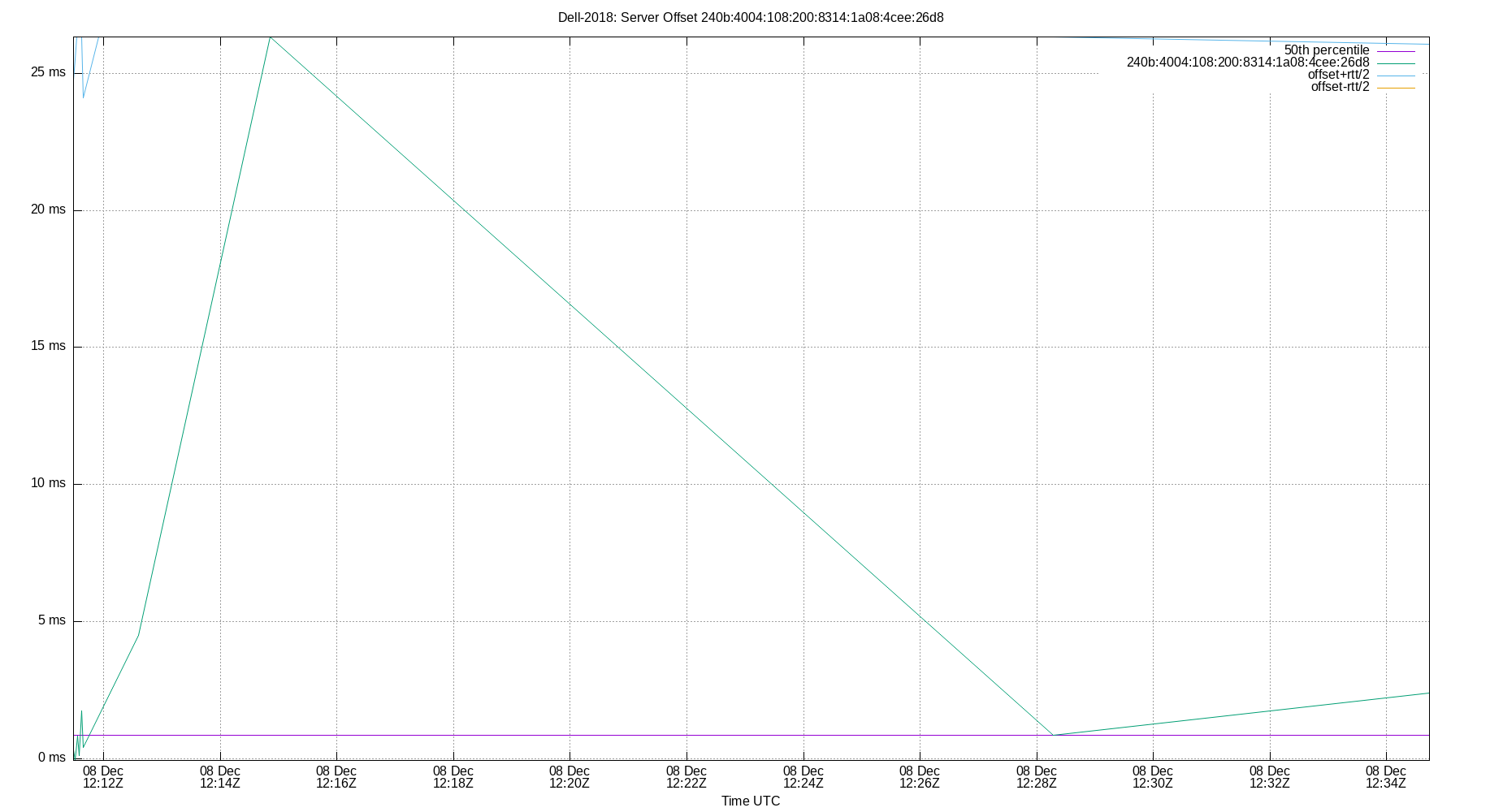 peer offset 240b:4004:108:200:8314:1a08:4cee:26d8 plot
