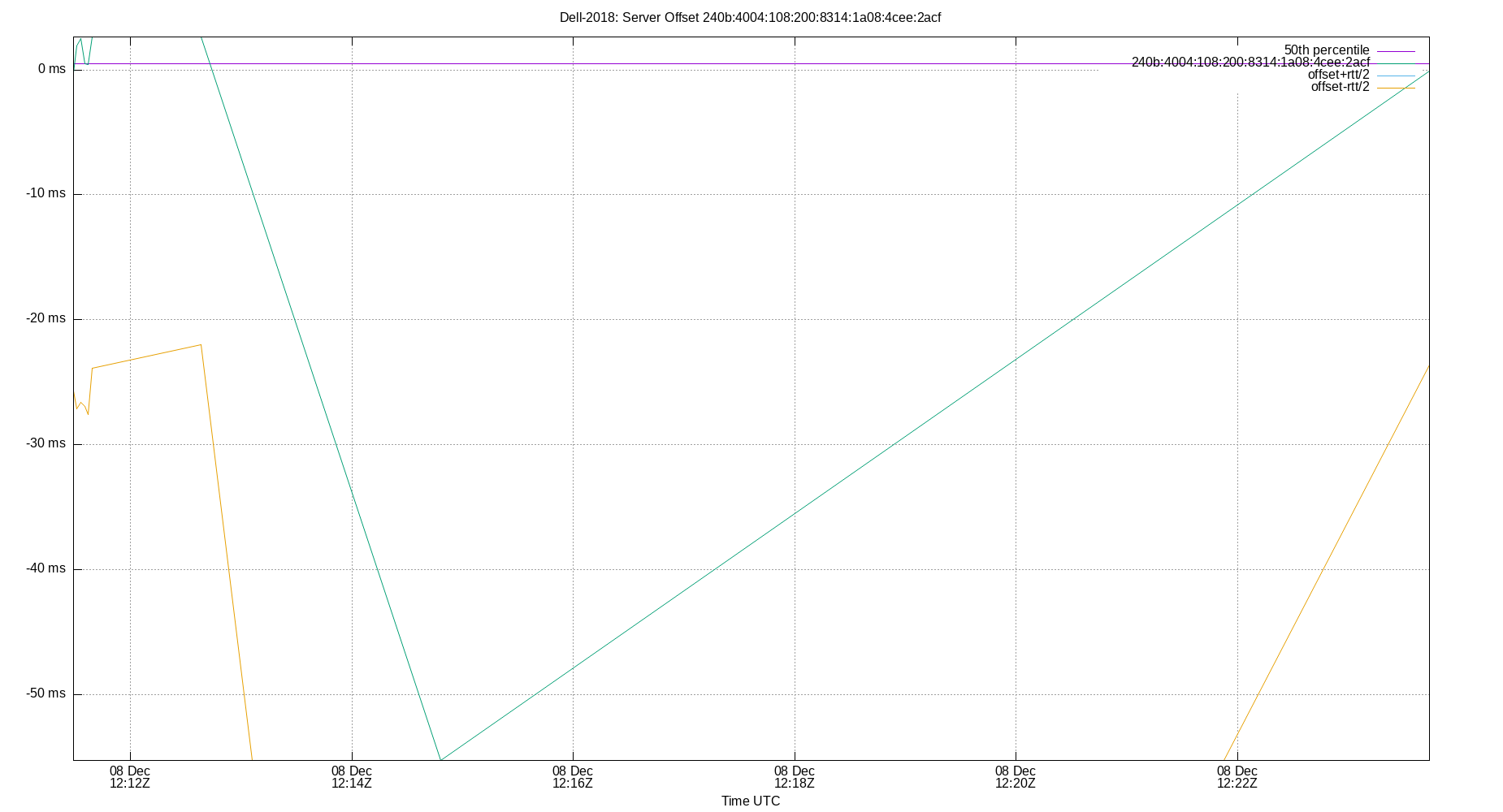 peer offset 240b:4004:108:200:8314:1a08:4cee:2acf plot