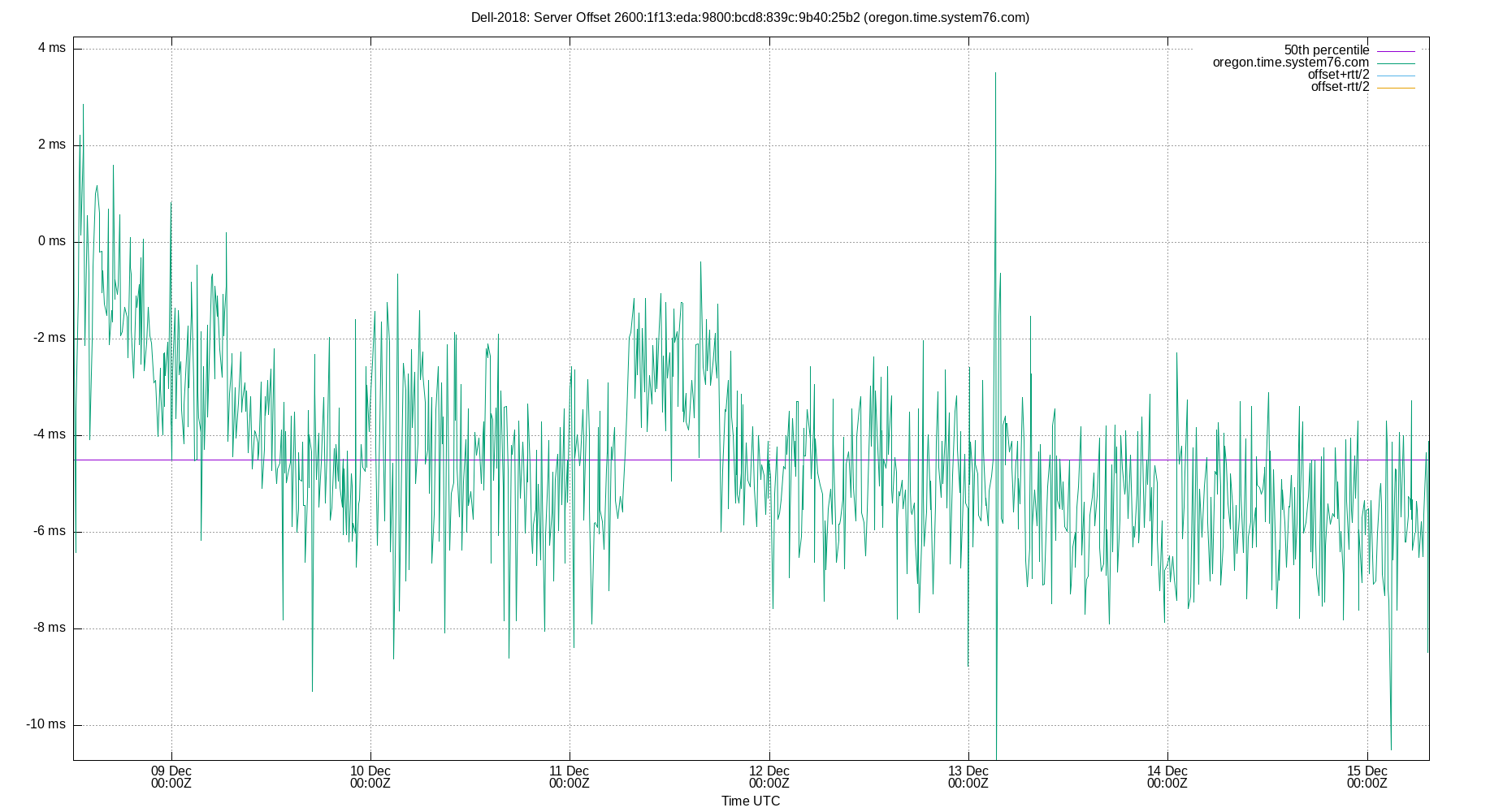 peer offset 2600:1f13:eda:9800:bcd8:839c:9b40:25b2 plot