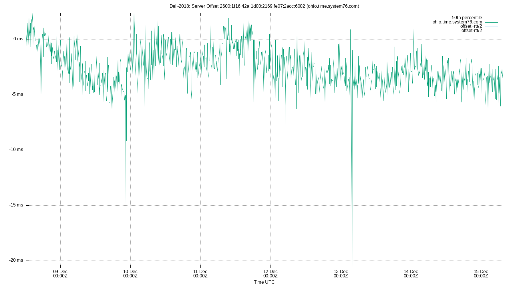 peer offset 2600:1f16:42a:1d00:2169:fe07:2acc:6002 plot