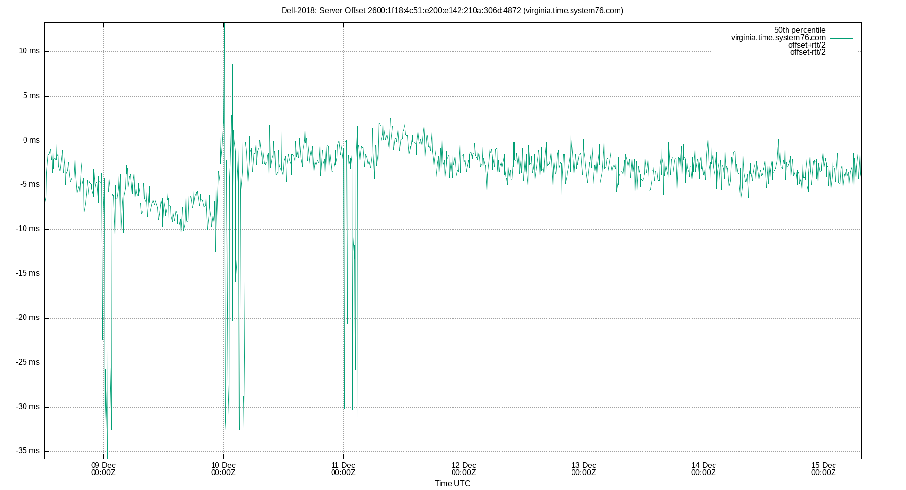 peer offset 2600:1f18:4c51:e200:e142:210a:306d:4872 plot