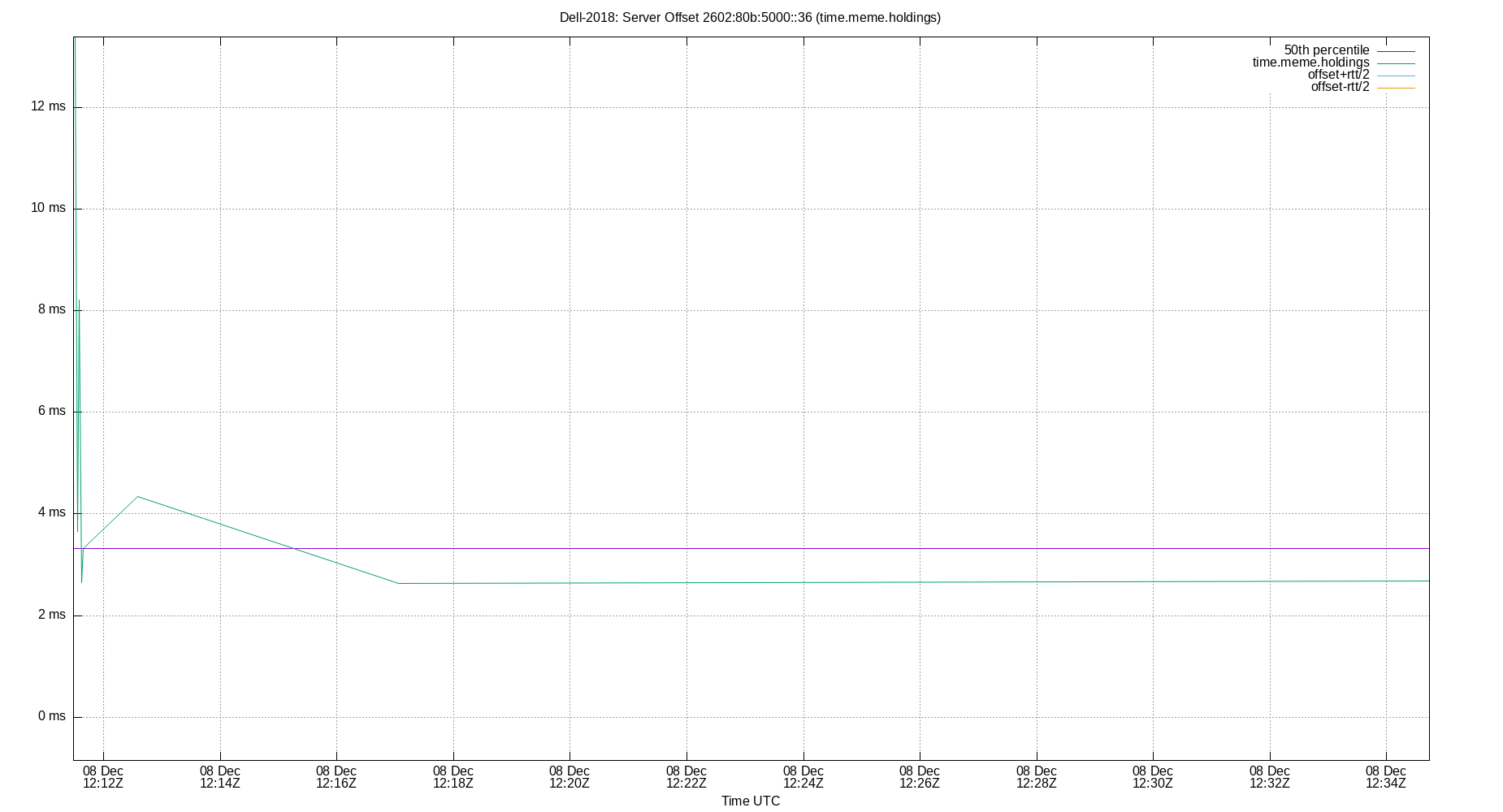 peer offset 2602:80b:5000::36 plot