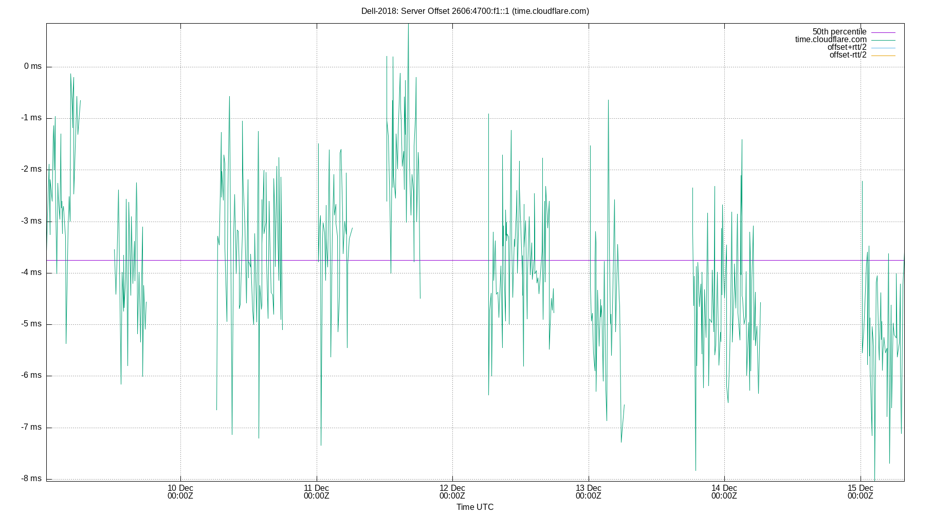 peer offset 2606:4700:f1::1 plot