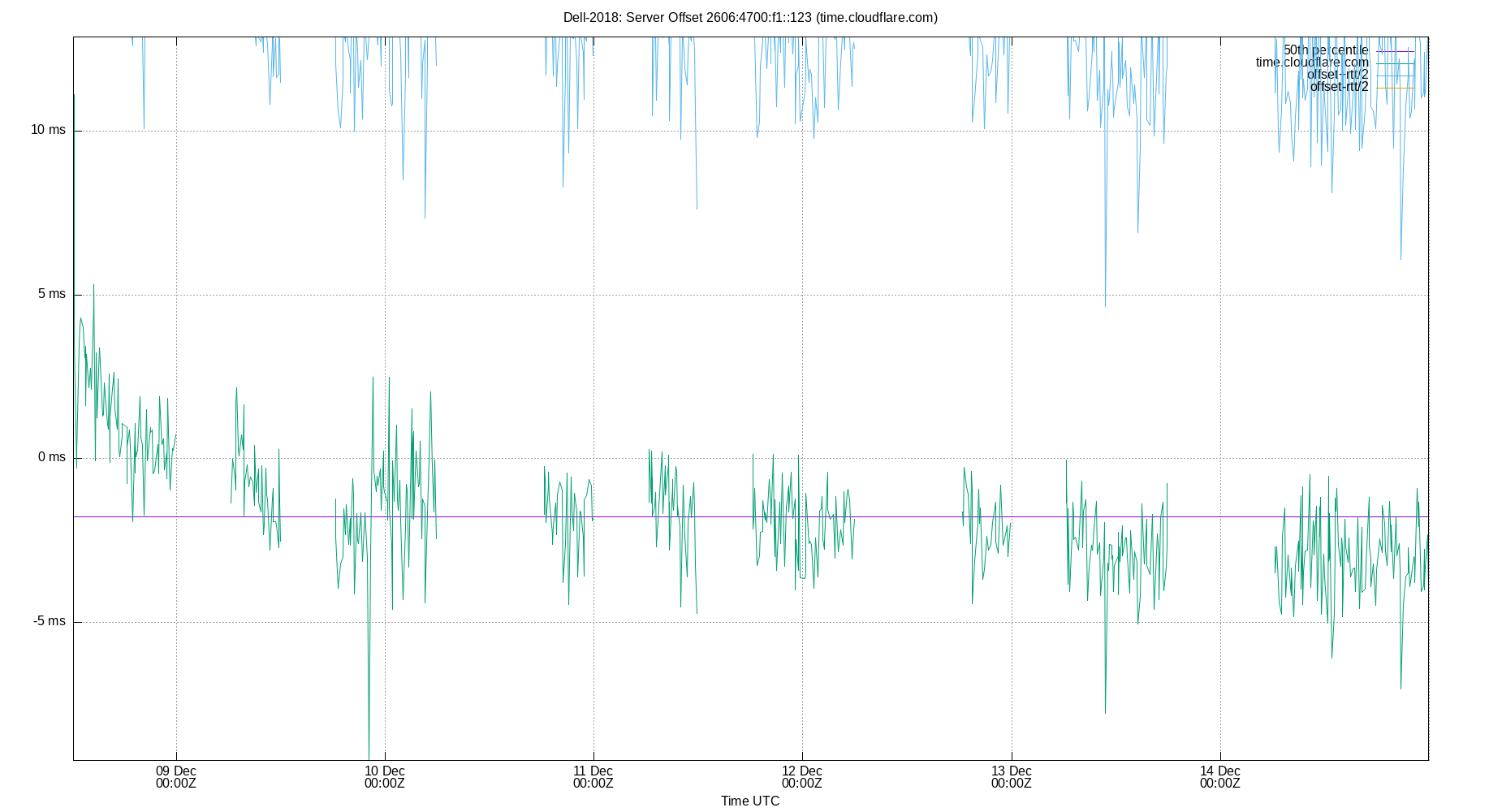 peer offset 2606:4700:f1::123 plot